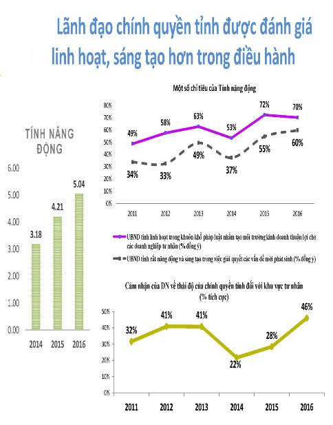 Biểu đồ về một trong những chỉ số thành phần có điểm số tăng cao nhất của năm 2016. (Nguồn PCI Việt Nam)