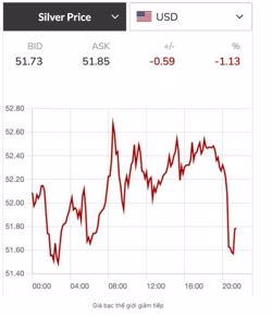 Giá bạc hôm nay 21-10: Giảm rất mạnh