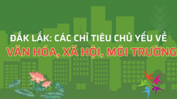 Các chỉ tiêu chủ yếu về phát triển văn hóa, xã hội, môi trường tỉnh Đắk Lắk giai đoạn 2026-2030
