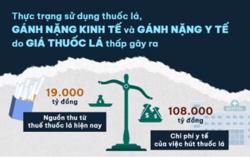 Tăng thuế thuốc lá: Nhiệm vụ cấp thiết để bảo vệ sức khỏe người dân