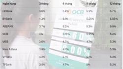 Giữ ổn định lãi suất cho vay