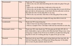 Nhiều thuốc ung thư đắt đỏ sắp được BHYT chi trả