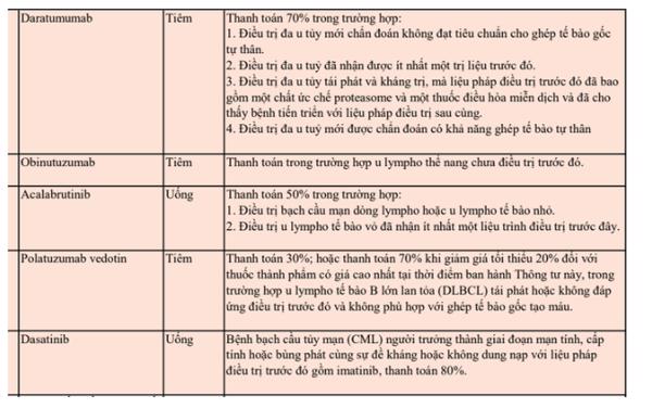 Nhiều thuốc ung thư đắt đỏ sắp được BHYT chi trả