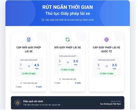 Giảm thời gian cấp, đổi GPLX: Hợp lý, hợp lẽ