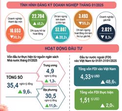 Gần 10,7 nghìn doanh nghiệp thành lập mới trong tháng 1/2025