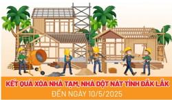 Đắk Lắk đã xóa 3.776 căn nhà tạm, nhà dột nát 