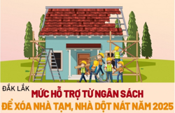 Đắk Lắk: Mức hỗ trợ từ ngân sách để xóa nhà tạm, nhà dột nát năm 2025