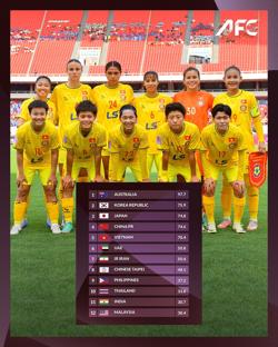 Việt Nam vượt xa Thái Lan dù CLB nữ TP HCM thua ở bán kết Cúp C1 nữ châu Á