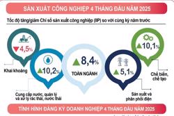 Tình hình kinh tế - xã hội tháng 4 và 4 tháng đầu năm 2025