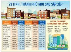 Cả nước còn 34 tỉnh, thành phố