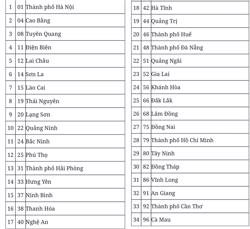 Đề xuất mã số đơn vị hành chính của 34 tỉnh, thành phố sau sáp nhập