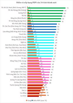 Lần đầu tiên có chỉ số đánh giá vị thế kinh tế 34 tỉnh, thành mới