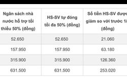 Giảm mạnh mức đóng BHYT cho học sinh, sinh viên