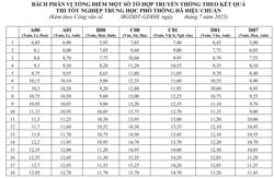 Bộ GDĐT công bố độ lệch điểm 7 tổ hợp xét tuyển đại học