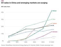 Việt Nam thuộc nhóm thị trường dẫn đầu tốc độ phát triển xe điện