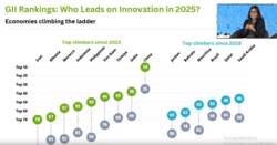 Việt Nam xếp hạng 44/139 về chỉ số đổi mới sáng tạo toàn cầu 2025