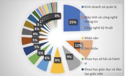 Điểm chuẩn sư phạm 2025 lập ‘đỉnh’, 50 ngành vượt ngưỡng 28/30