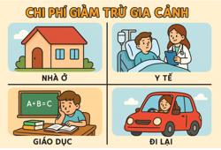 Đề xuất đưa học phí, khám chữa bệnh, vay mua nhà... vào diện giảm trừ thuế thu nhập cá nhân