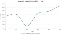 Giá cà phê hôm nay 27-9: Tăng mạnh do đâu?