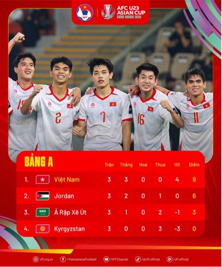 U23 Việt Nam tạo kỳ tích, truyền thông Ả Rập Saudi thất vọng