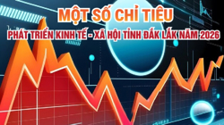 Một số chỉ tiêu phát triển kinh tế - xã hội năm 2026
