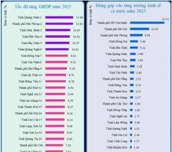 Công bố tăng trưởng GRDP của 34 tỉnh, thành phố, địa phương nào dẫn đầu?