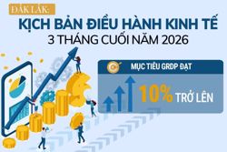 (Infographic) Đắk Lắk: Kịch bản điều hành kinh tế 3 tháng cuối năm 2026