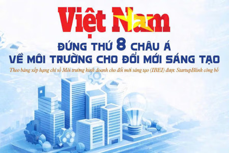 Việt Nam đứng thứ 8 châu Á về môi trường cho đổi mới sáng tạo