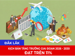 Đắk Lắk: Kịch bản tăng trưởng giai đoạn 2026 - 2030 đạt trên 11%