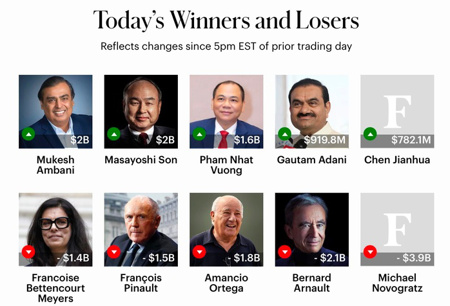 Ông Phạm Nhật Vượng đứng "ngang hàng" với những tỉ phú giàu nhất châu Á