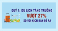 Quý 1: Du lịch tăng trưởng vượt 27% so với kịch bản đề ra