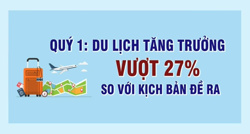 Quý 1: Du lịch tăng trưởng vượt 27% so với kịch bản đề ra