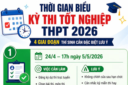 Đã có hơn 1 triệu thí sinh đăng ký dự thi tốt nghiệp THPT 2026, trực tuyến chiếm gần 99%
