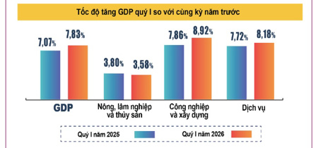 GDP quý I/2026 của Việt Nam tăng 7,83%