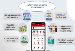 Mới có hơn 30% người nộp thuế cài đặt và sử dụng ứng dụng eTax Mobile