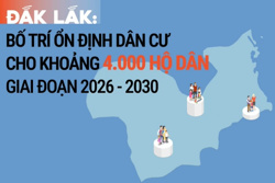Đắk Lắk: Bố trí ổn định dân cư cho khoảng 4.000 hộ dân giai đoạn 2026 - 2030