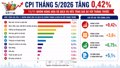 CPI tháng 5 tăng 0,42%