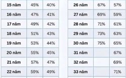 Chi tiết mức hưởng lương hưu theo số năm đóng BHXH
