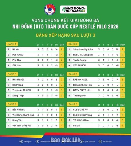 Vòng chung kết Giải bóng đá Nhi đồng (U11) toàn quốc Cúp Nestlé MILO 2026: Xác định chủ nhân của 16 tấm vé vào vòng 1/8