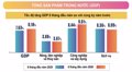 Nửa năm 2026: Việt Nam tăng trưởng 8,18%