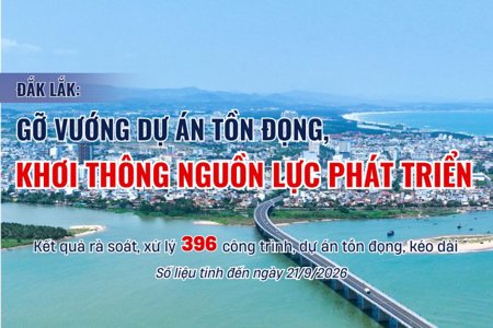 Đắk Lắk: Gỡ vướng dự án tồn đọng, khơi thông nguồn lực phát triển