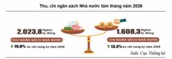 Thu ngân sách vượt 2 triệu tỷ đồng sau 8 tháng