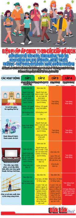 Biện pháp áp dụng đối với cơ sở tôn giáo, tín ngưỡng, thờ tự; hoạt động du lịch, văn hóa – nghệ thuật; thể dục – thể thao; cơ sở sản xuất, đơn vị thi công