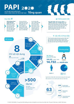 Chỉ số PAPI của Đắk Lắk tăng 12 bậc so với năm 2019