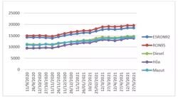 Giá xăng dầu giữ nguyên nhờ chi đậm quỹ bình ổn