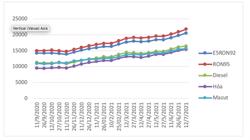 Giá xăng tăng mạnh, áp sát mốc 22.000 đồng/lít