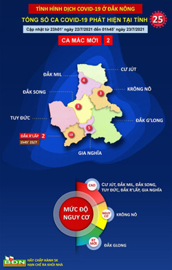 Tỉnh Đắk Nông đã ghi nhận 25 trường hợp mắc Covid-19