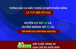Sáng 18/8, Đắk Nông ghi nhận 4 ca mắc Covid-19