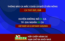 Sáng 19/8, Đắk Nông ghi nhận 2 ca mắc Covid-19