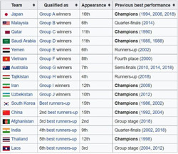 16 đội bóng góp mặt Vòng chung kết U17 châu Á 2023